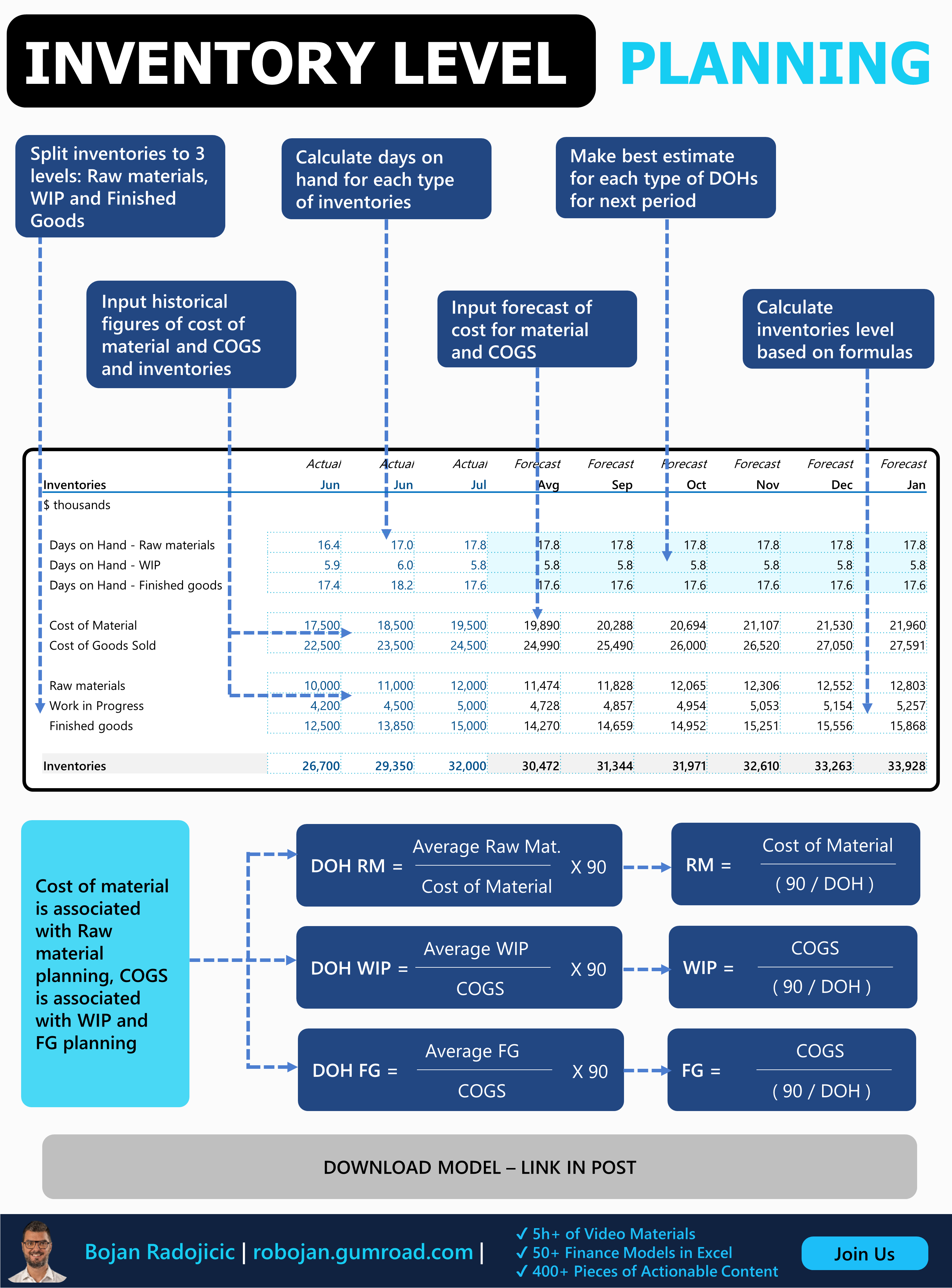 Inventory forecast model