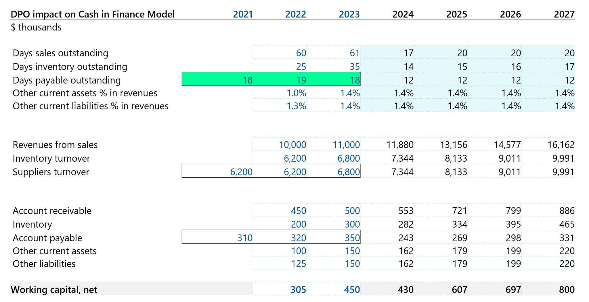 Day Payable Outstanding Dpo