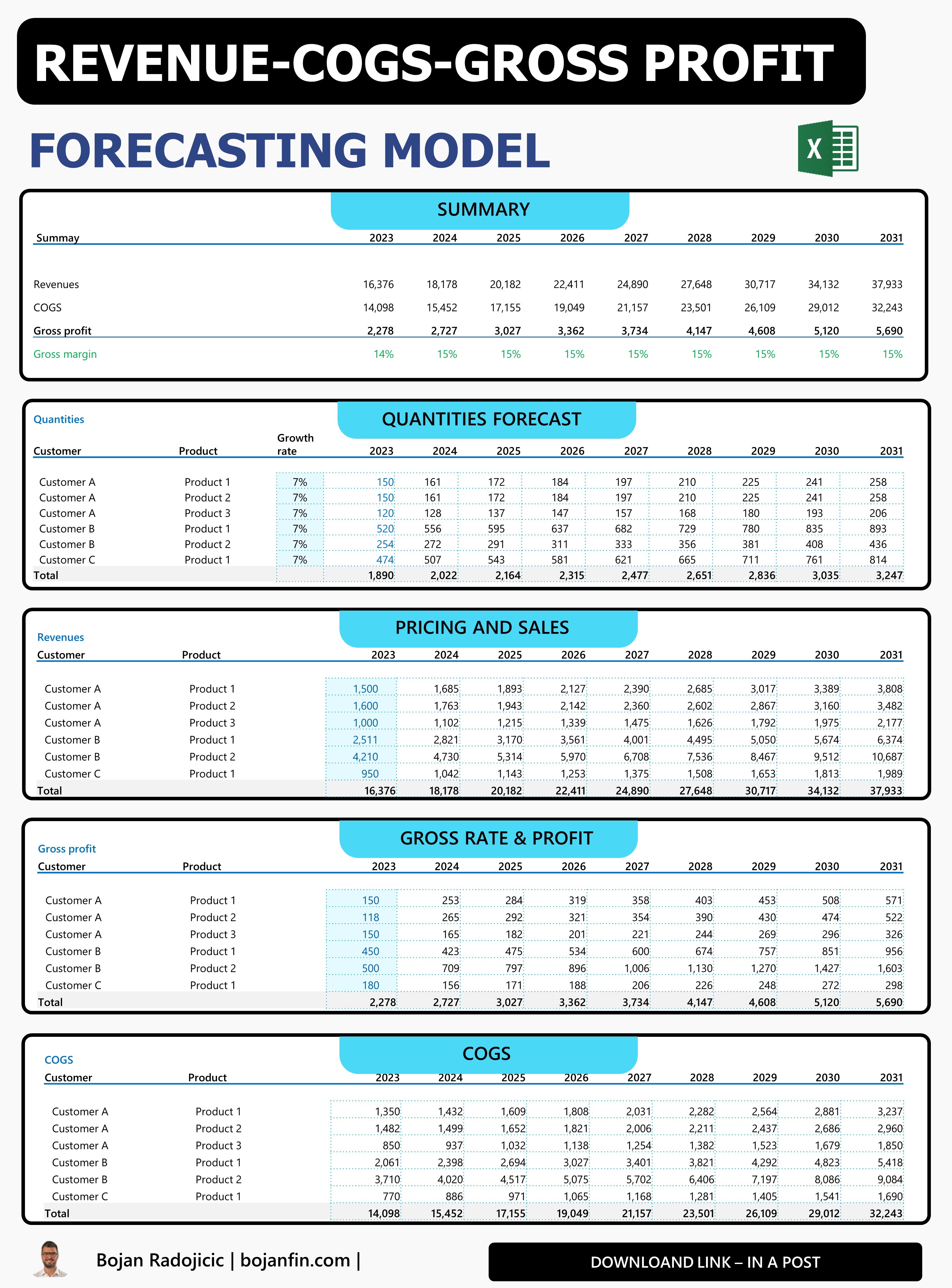 Revenue-COGS-Gross Profit model