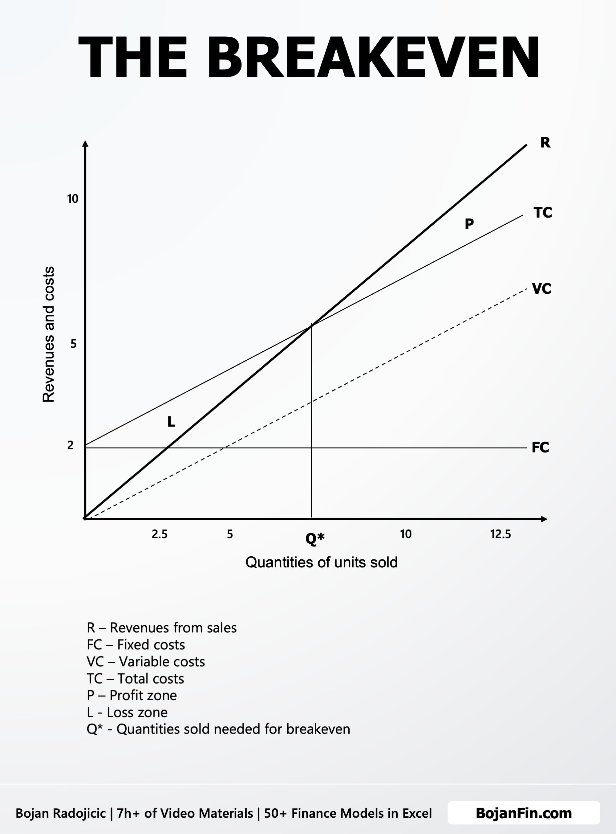 Breakeven Simplified