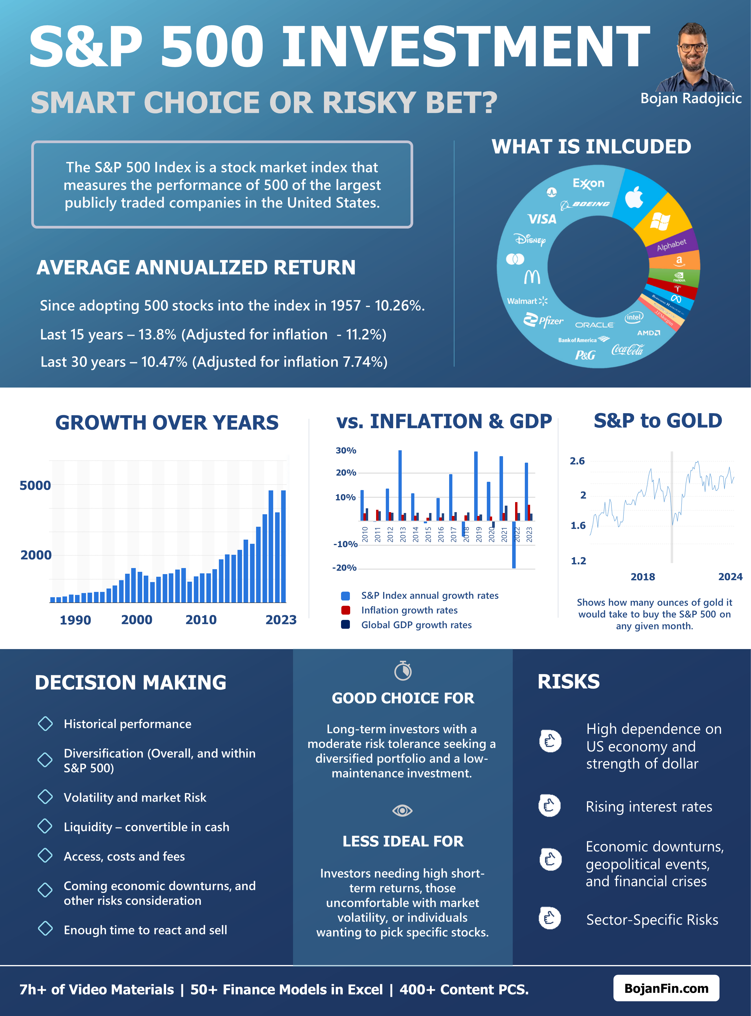 S&P 500 Investment