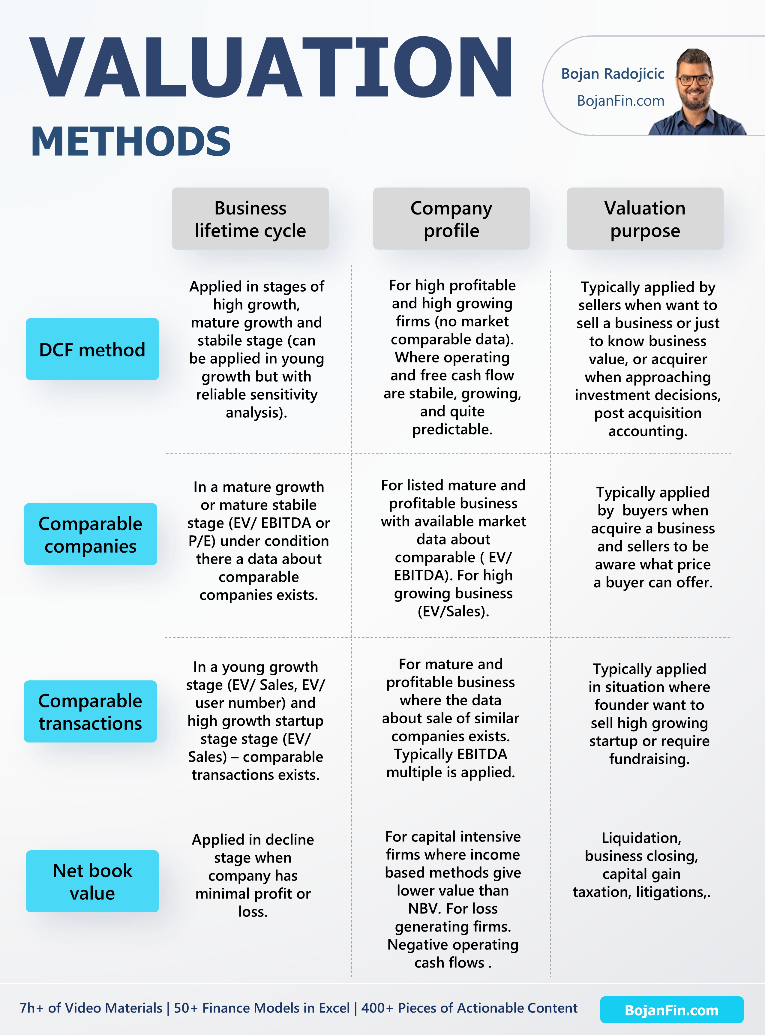 Valuation methods